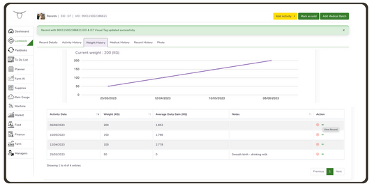 Technology and Cattle Farming Profitability